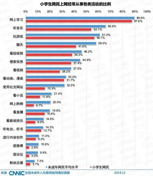 2019年未成年人互聯(lián)網(wǎng)使用觀察 近九成小學(xué)生觸網(wǎng)，人工智能軟件開發(fā)學(xué)習(xí)資源引導(dǎo)